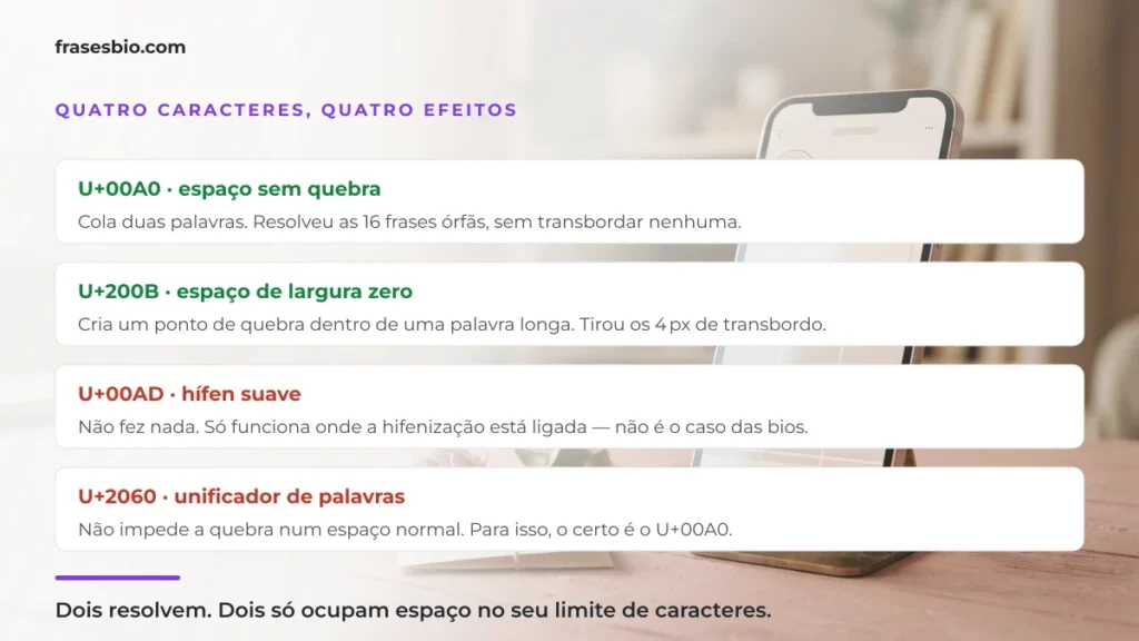 Resumo dos quatro caracteres invisíveis e o efeito medido de cada um